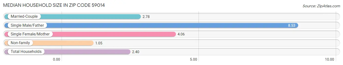 Median Household Size in Zip Code 59014