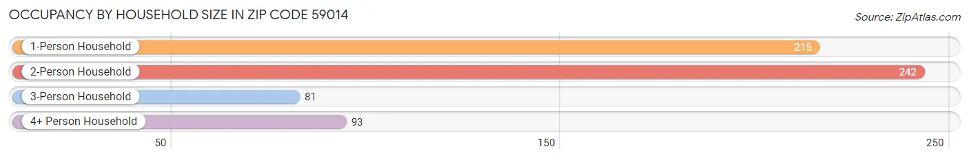 Occupancy by Household Size in Zip Code 59014