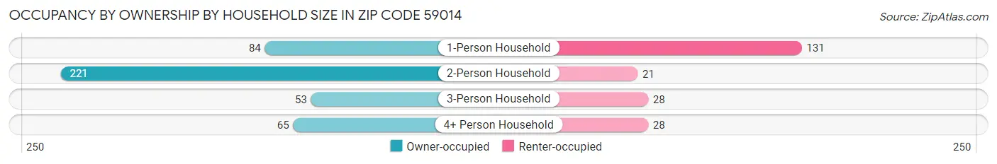 Occupancy by Ownership by Household Size in Zip Code 59014