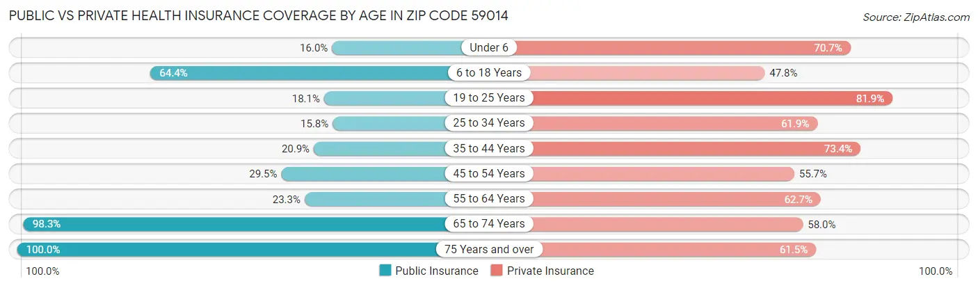 Public vs Private Health Insurance Coverage by Age in Zip Code 59014