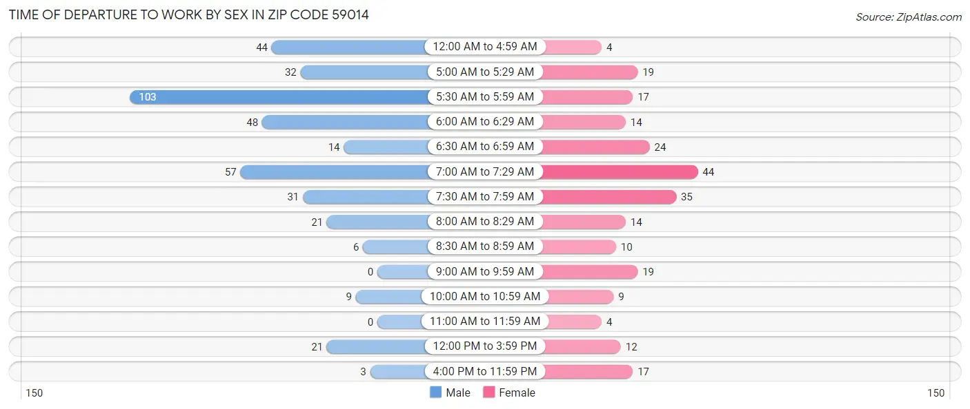Time of Departure to Work by Sex in Zip Code 59014