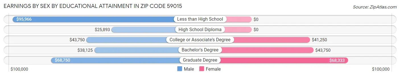 Earnings by Sex by Educational Attainment in Zip Code 59015