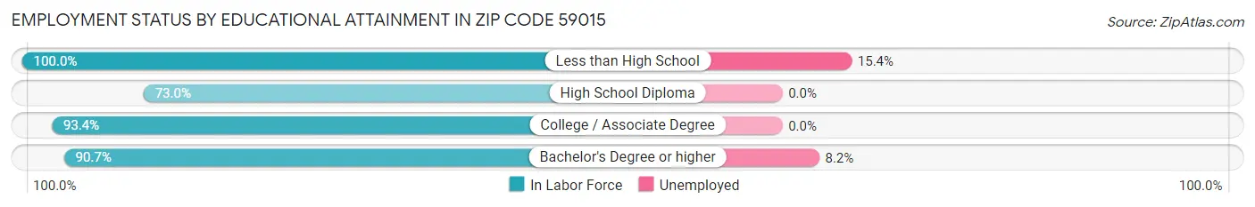 Employment Status by Educational Attainment in Zip Code 59015