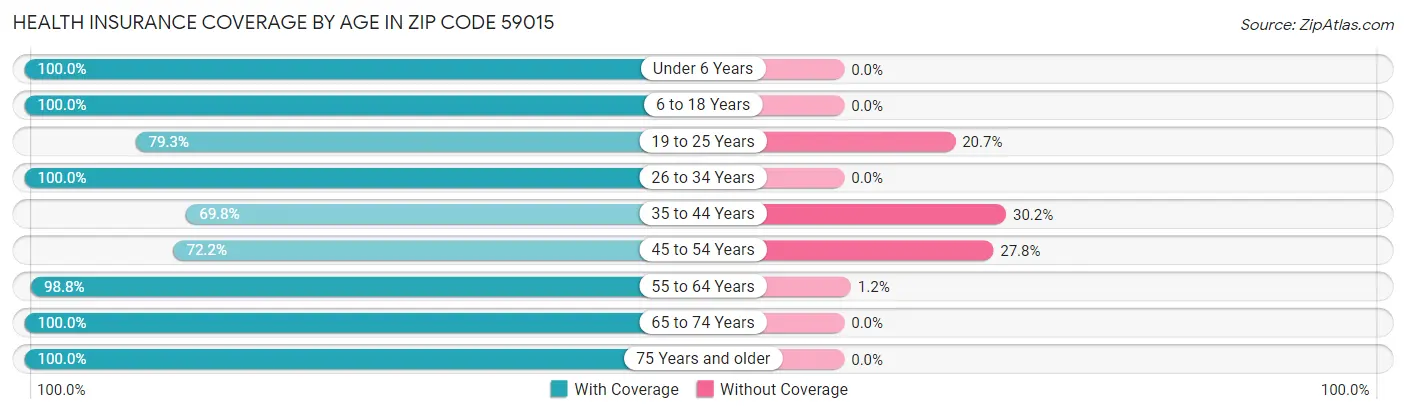 Health Insurance Coverage by Age in Zip Code 59015