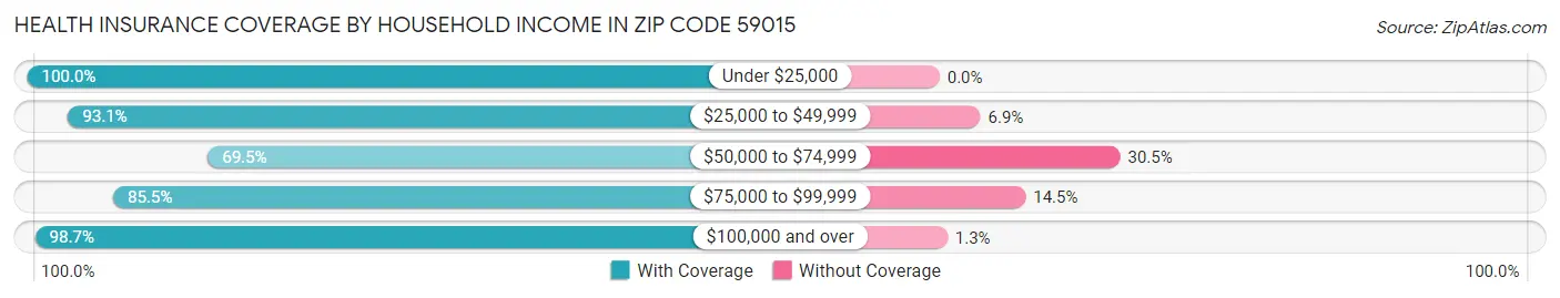 Health Insurance Coverage by Household Income in Zip Code 59015