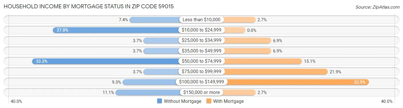 Household Income by Mortgage Status in Zip Code 59015