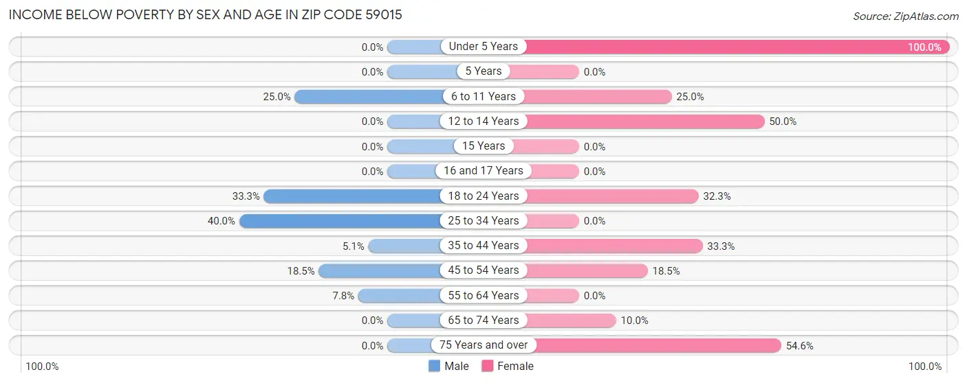Income Below Poverty by Sex and Age in Zip Code 59015