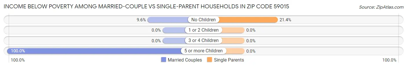 Income Below Poverty Among Married-Couple vs Single-Parent Households in Zip Code 59015