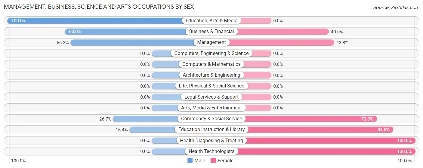 Management, Business, Science and Arts Occupations by Sex in Zip Code 59015