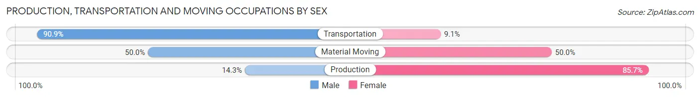 Production, Transportation and Moving Occupations by Sex in Zip Code 59015