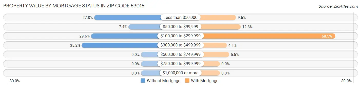 Property Value by Mortgage Status in Zip Code 59015
