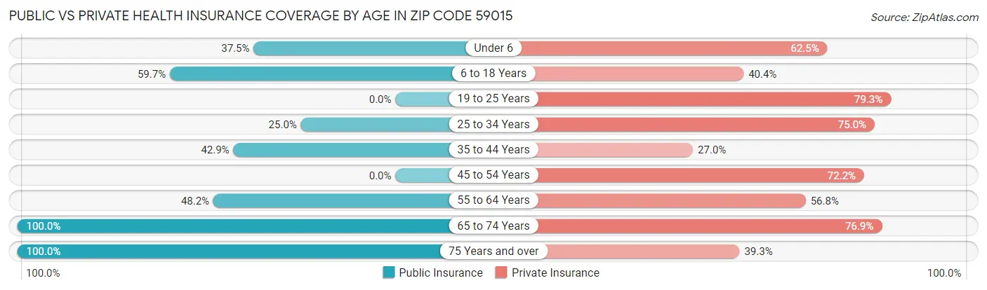 Public vs Private Health Insurance Coverage by Age in Zip Code 59015