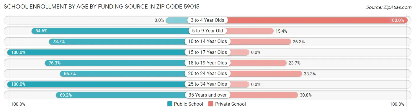 School Enrollment by Age by Funding Source in Zip Code 59015
