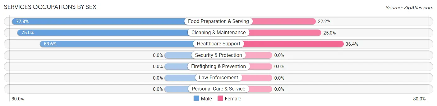 Services Occupations by Sex in Zip Code 59015