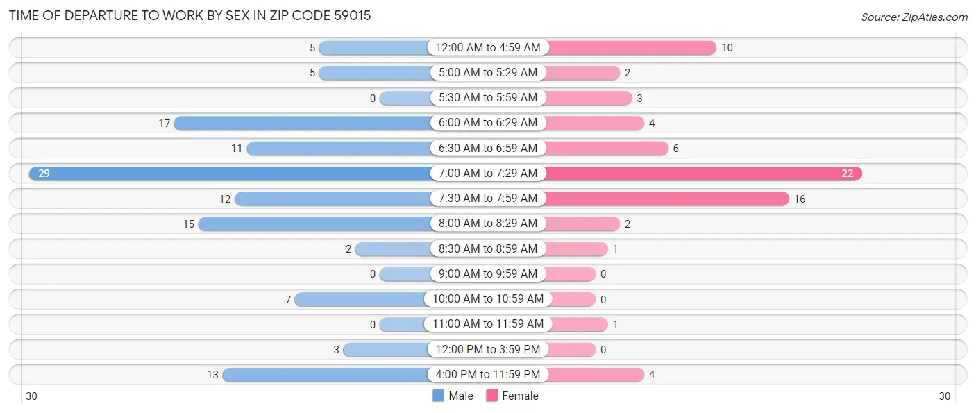 Time of Departure to Work by Sex in Zip Code 59015