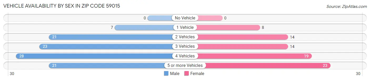 Vehicle Availability by Sex in Zip Code 59015