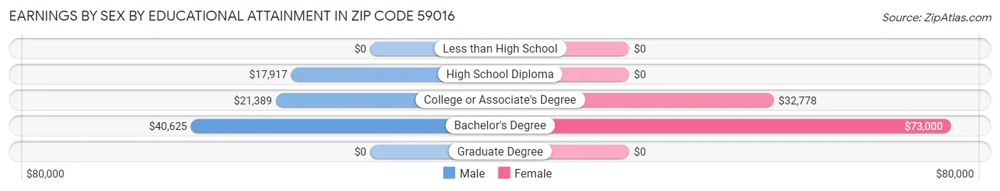 Earnings by Sex by Educational Attainment in Zip Code 59016