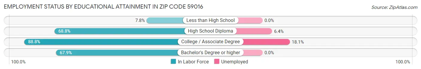 Employment Status by Educational Attainment in Zip Code 59016
