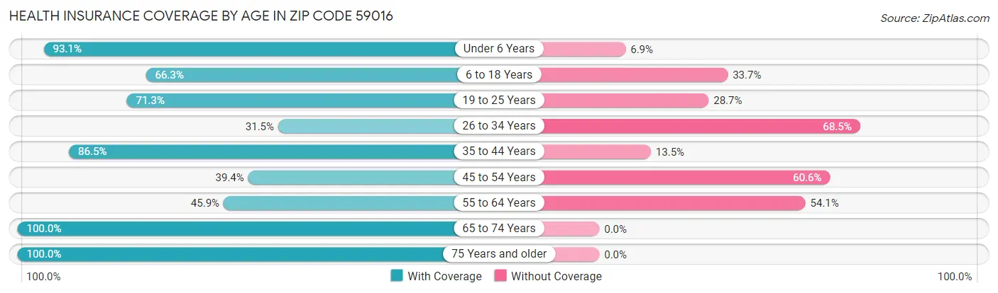 Health Insurance Coverage by Age in Zip Code 59016