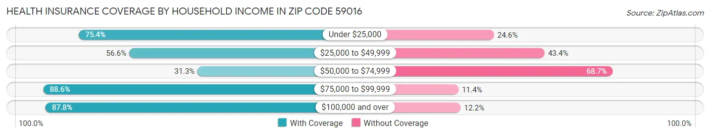 Health Insurance Coverage by Household Income in Zip Code 59016