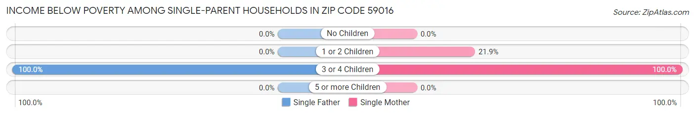 Income Below Poverty Among Single-Parent Households in Zip Code 59016