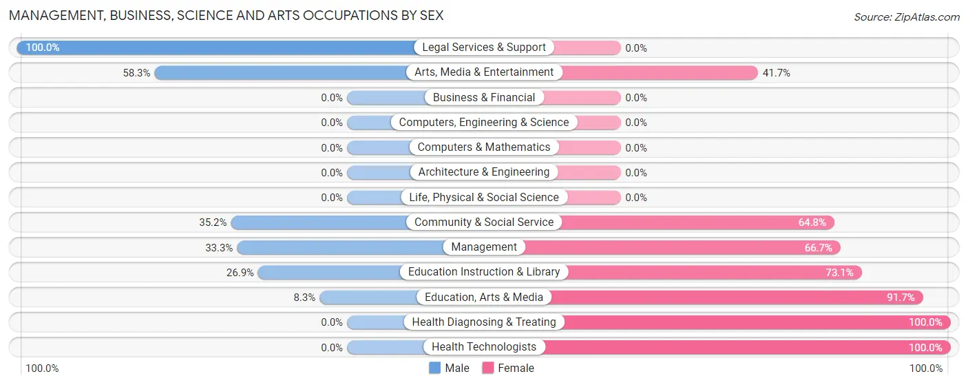 Management, Business, Science and Arts Occupations by Sex in Zip Code 59016