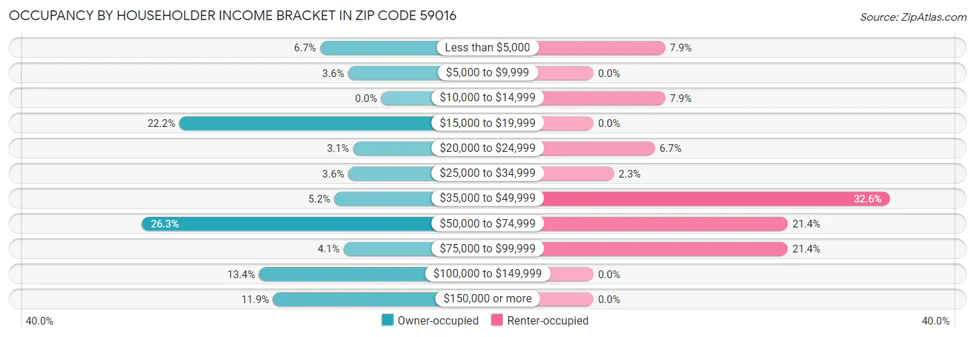 Occupancy by Householder Income Bracket in Zip Code 59016