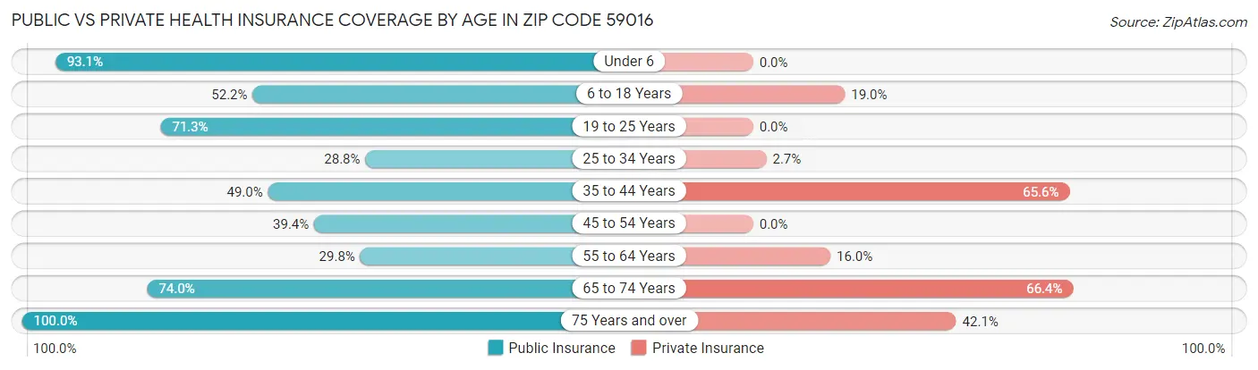 Public vs Private Health Insurance Coverage by Age in Zip Code 59016