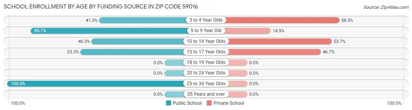 School Enrollment by Age by Funding Source in Zip Code 59016