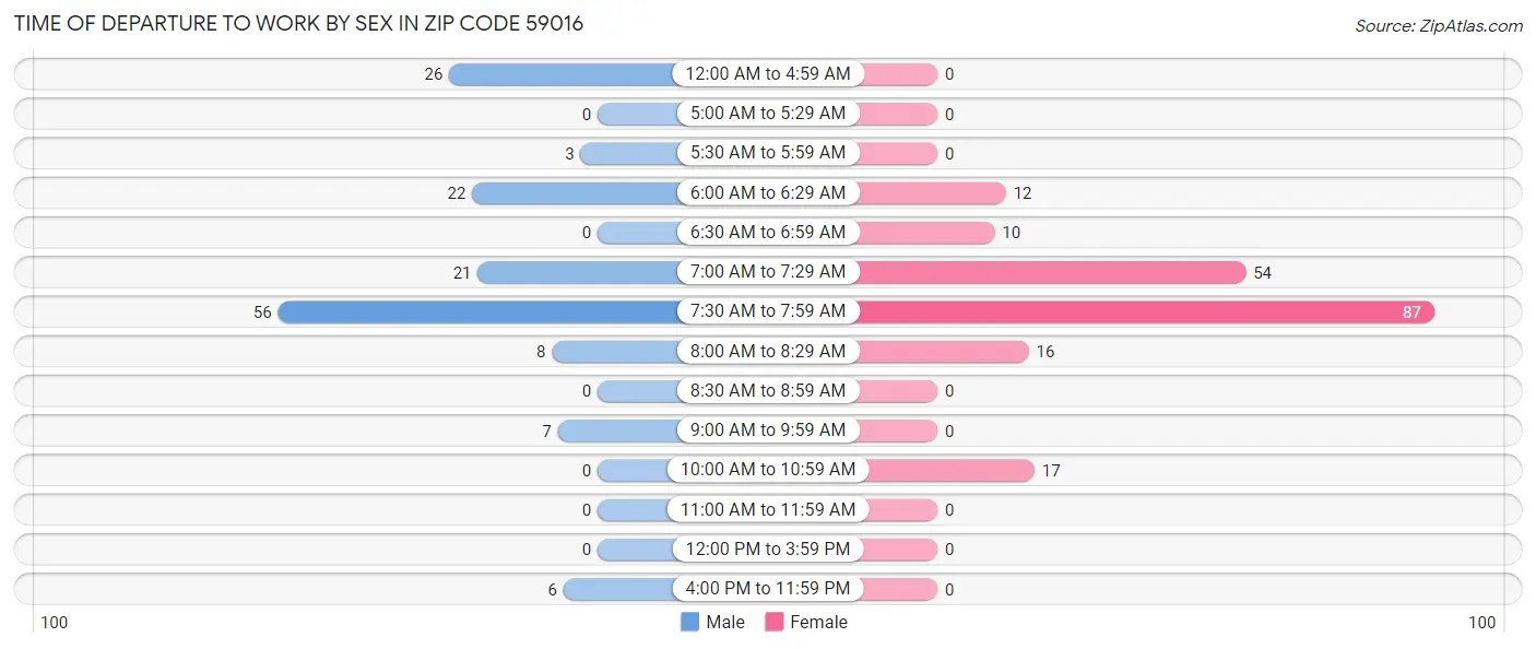 Time of Departure to Work by Sex in Zip Code 59016