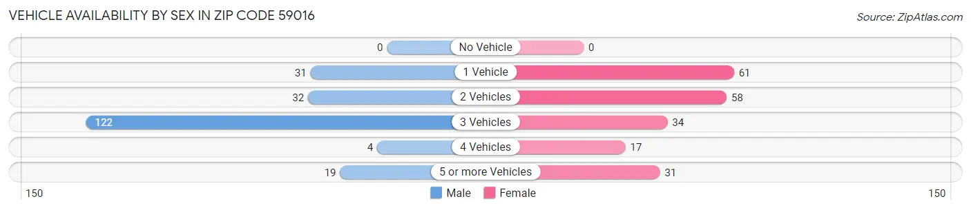 Vehicle Availability by Sex in Zip Code 59016