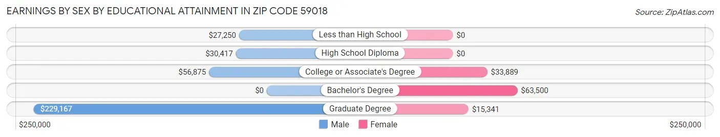 Earnings by Sex by Educational Attainment in Zip Code 59018