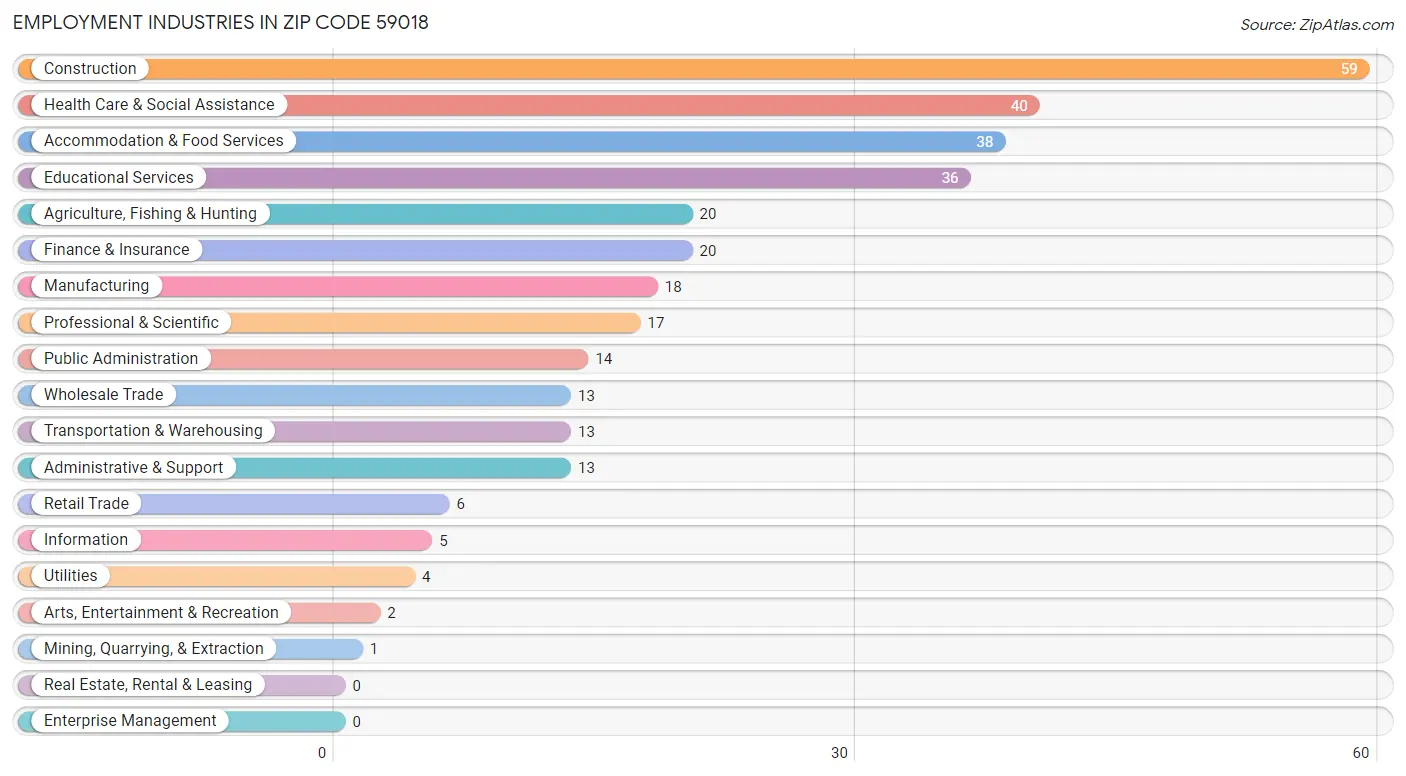 Employment Industries in Zip Code 59018