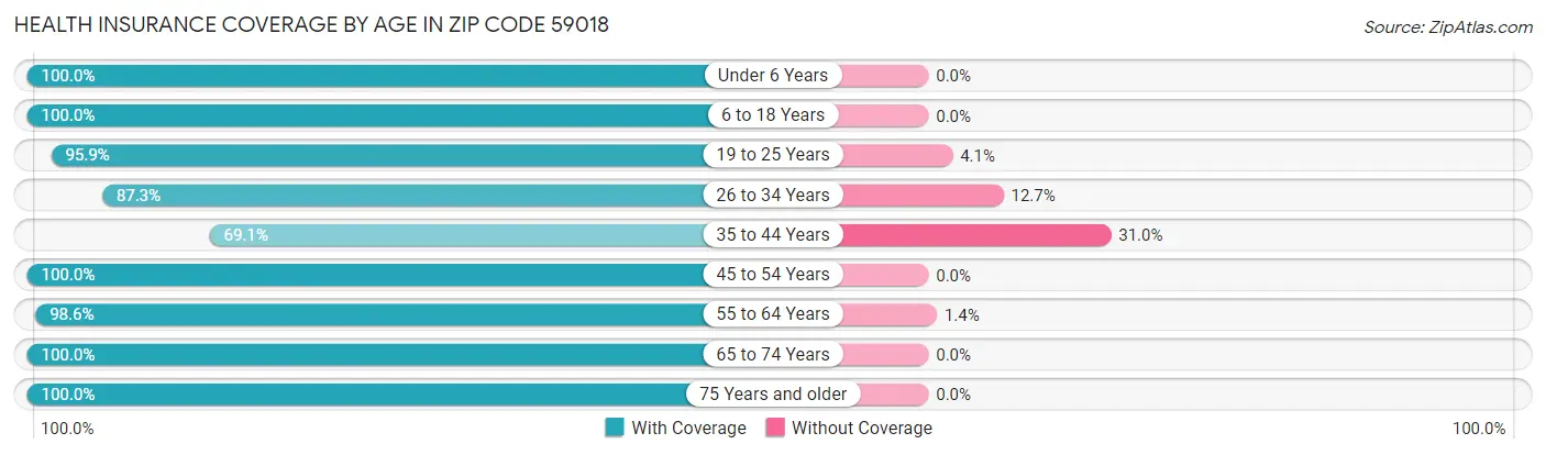Health Insurance Coverage by Age in Zip Code 59018