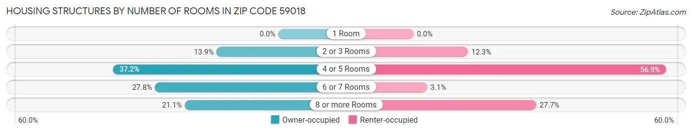 Housing Structures by Number of Rooms in Zip Code 59018