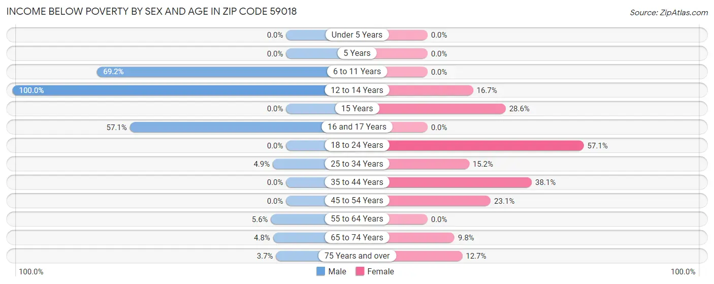 Income Below Poverty by Sex and Age in Zip Code 59018