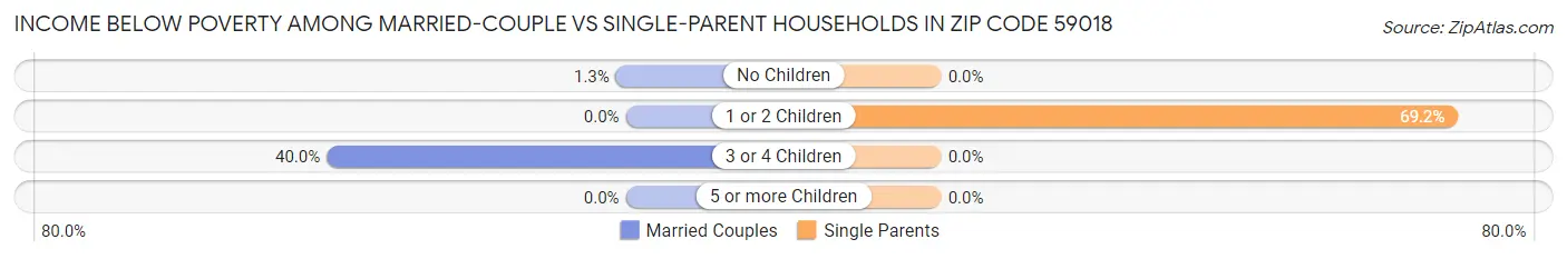 Income Below Poverty Among Married-Couple vs Single-Parent Households in Zip Code 59018