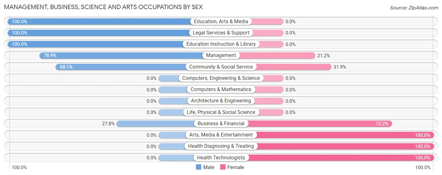 Management, Business, Science and Arts Occupations by Sex in Zip Code 59018