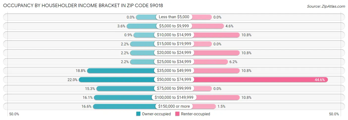 Occupancy by Householder Income Bracket in Zip Code 59018
