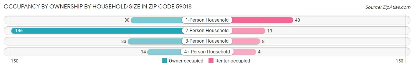 Occupancy by Ownership by Household Size in Zip Code 59018