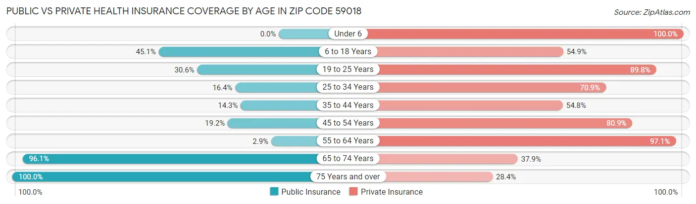 Public vs Private Health Insurance Coverage by Age in Zip Code 59018