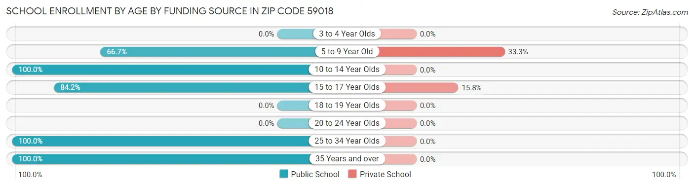 School Enrollment by Age by Funding Source in Zip Code 59018