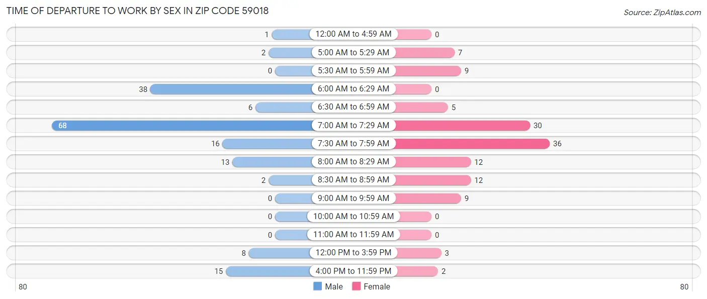 Time of Departure to Work by Sex in Zip Code 59018