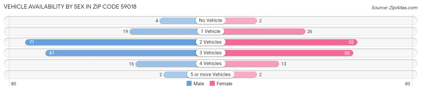 Vehicle Availability by Sex in Zip Code 59018