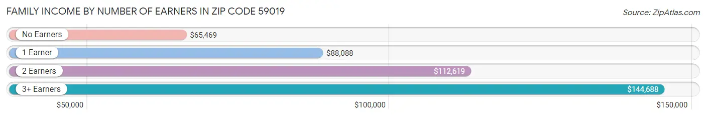 Family Income by Number of Earners in Zip Code 59019