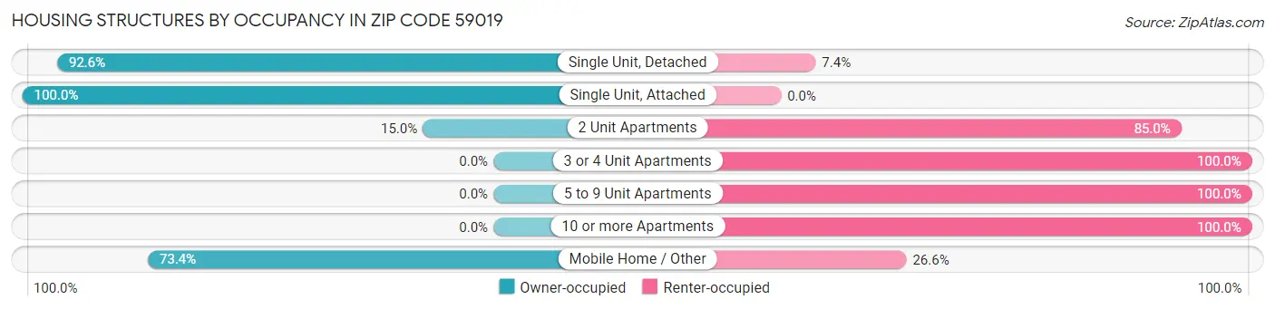 Housing Structures by Occupancy in Zip Code 59019