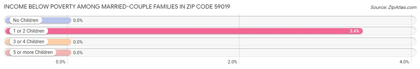 Income Below Poverty Among Married-Couple Families in Zip Code 59019