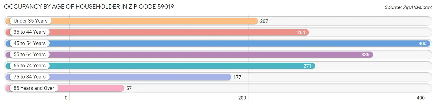 Occupancy by Age of Householder in Zip Code 59019