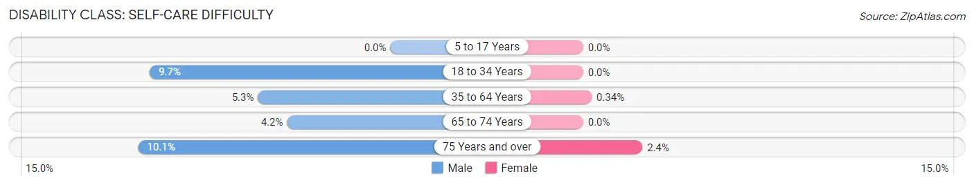 Disability in Zip Code 59019: <span>Self-Care Difficulty</span>