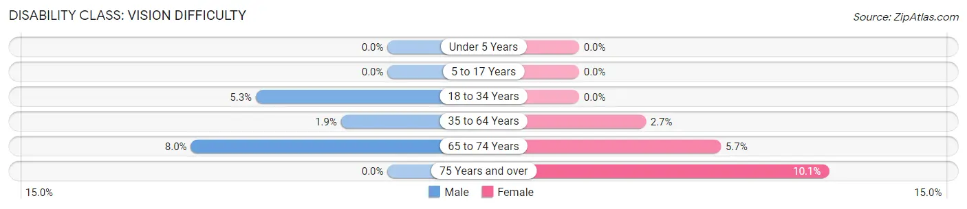 Disability in Zip Code 59019: <span>Vision Difficulty</span>